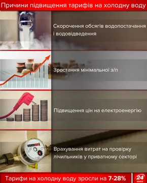 Чому зросли тарифи на холодну воду Чому зросли тарифи на холодну воду