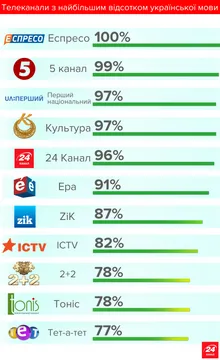 Телеканали, які виконують закон про квоти