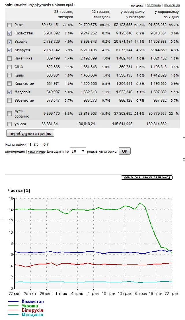 Дані статистики по Рунету Дані статистики по Рунету
