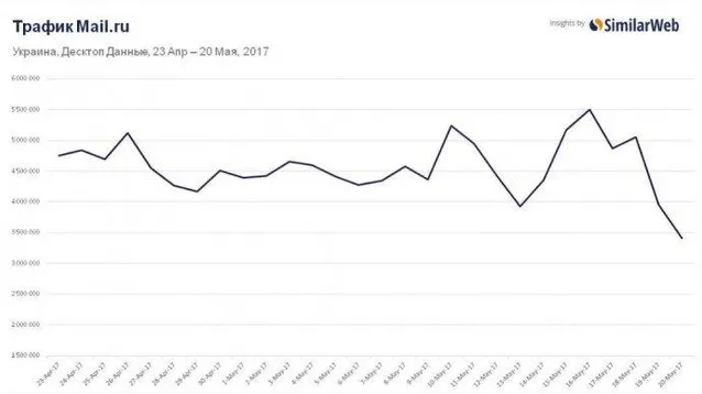 Відвідуваність mail.ru скоротилась на 1,22 мільйона візитів з 4,62 мільйона