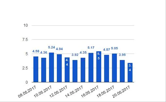 Відвідуваність mail.ru скоротилась на 1,22 мільйона візитів з 4,62 мільйона