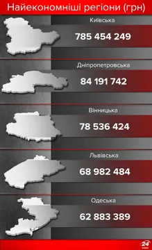 Найекономніші регіони України