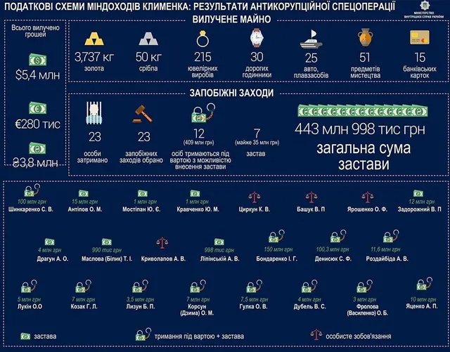 Що вилучили під час гучних затримань в екс-посадовців