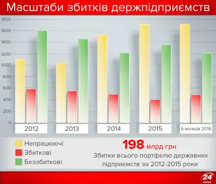 Масштаби збитків держпідприємств