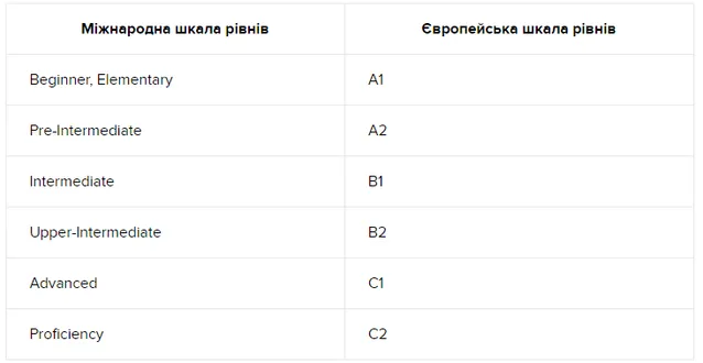 Рівні англійської мови