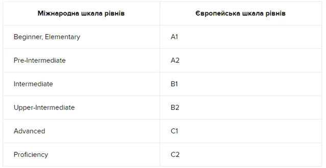 Рівні англійської мови Рівні англійської мови