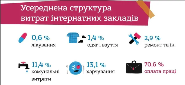 День захисту дітей: на що йдуть гроші в інтернатах