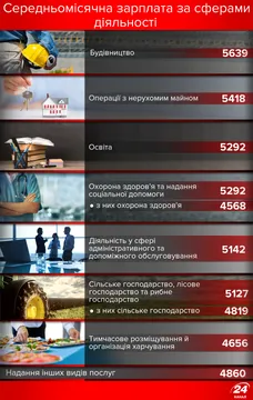 Середня зарплата в Україні