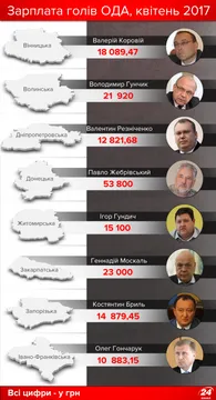 Скільки заробляють голови ОДА в Україні