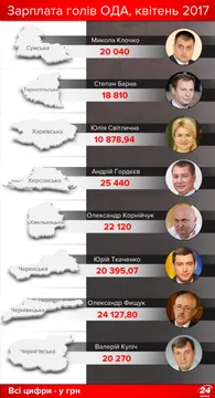 Скільки заробляють голови ОДА в Україні