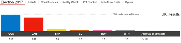 Остаточні результати виборів у Великобританії Остаточні результати виборів у Великобританії