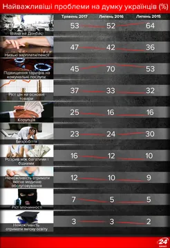 Головні проблеми, соцопитування Головні проблеми, соцопитування