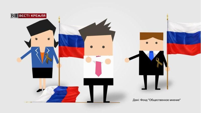 Скільки росіян соромляться назвати себе патріотами: шокуючі дані