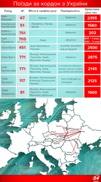 Потяги з України в Європу: напрямки і ціни