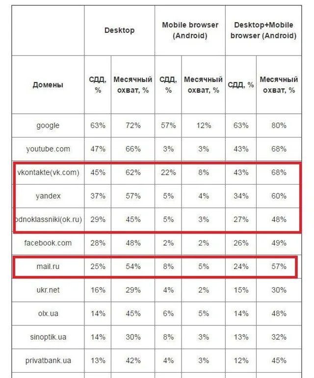 Рейтинг популярних сайтів серед українців Рейтинг популярних сайтів серед українців