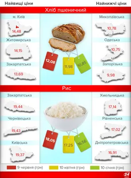 Ціни на продукти в Україні: наскільки подорожчав хліб