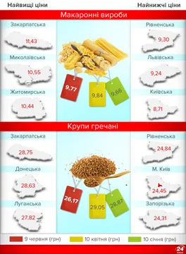 Ціни на продукти в Україні: гречка подешевшала
