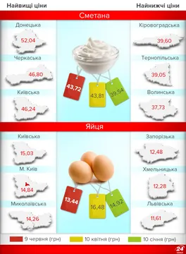 Ціни на продукти в Україні: скільки коштує сметана