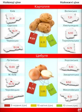 Ціни н  овочі в Україні 2017