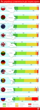 Ставлення українців до Росії та інших країн: результати соціологічного дослідження Ставлення українців до Росії та інших країн: результати соціологічного дослідження