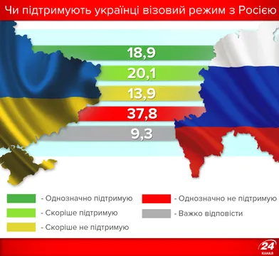 Чи підтримують українці візовий режим з Росією? Чи підтримують українці візовий режим з Росією?