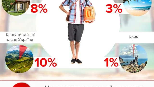 Літня відпустка 2017: куди поїдуть українці Літня відпустка 2017: куди поїдуть українці