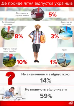 Літня відпустка 2017: куди поїдуть українці