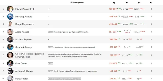 Приріст аудиторії топових політиків в Україні Приріст аудиторії топових політиків в Україні