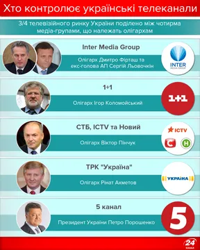 Кому належать українські телеканали
