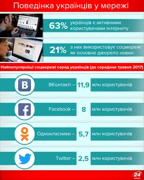 Поведінка українців у соцмережах Поведінка українців у соцмережах