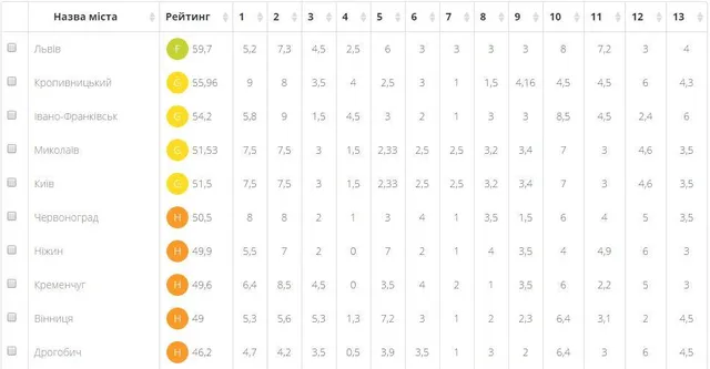 Львів, рейтинги, міста, Україна