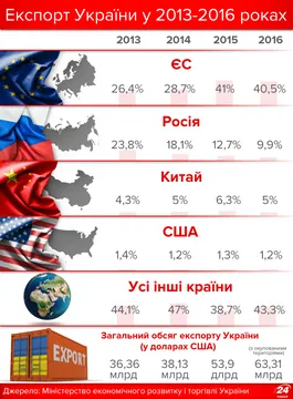 Експорт України у 2013-2016 роках