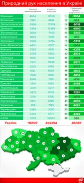 Смертність в Україні суттєво перевищує народжуваність Смертність в Україні суттєво перевищує народжуваність