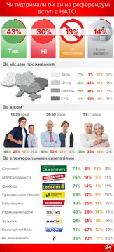 Скільки українців підтримує вступ до НАТО: соціологічне дослідження