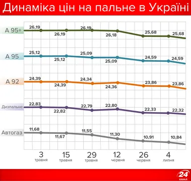 На скільки подешевшало пальне в Україні