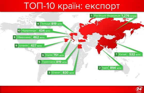 Україна, експорт товарів