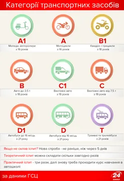 Категорії транспортних засобів