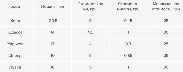 Тарифи Uber в містах України Тарифи Uber в містах України