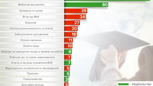 Головні порушення в університетах Головні порушення в університетах