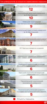 Університети-порушники