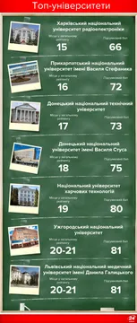 Вступна кампанія 2017: найкращі університети України