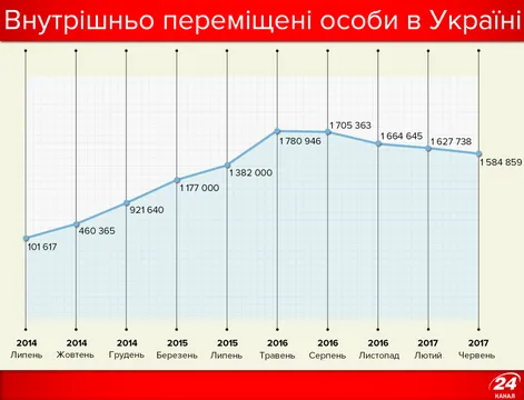 Кількість переселенців в Україні