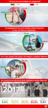 Скільки українців ніколи не були за кордоном Скільки українців ніколи не були за кордоном