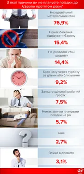 Чому українці не їздять у Європу Чому українці не їздять у Європу