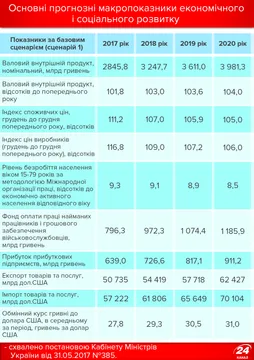 Основні прогнозні макроекономічні показники