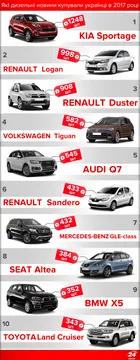 Найпопулярніші дизельні авто в Україні Найпопулярніші дизельні авто в Україні