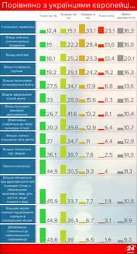 Порівняння українців з європейцями