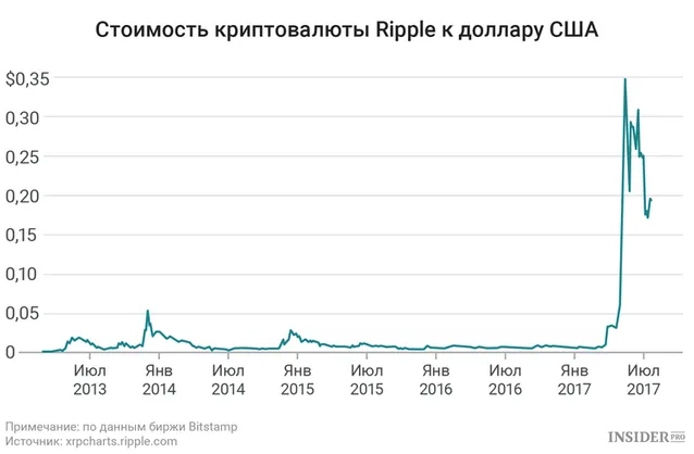 Вартість криптовалюти Ripple Вартість криптовалюти Ripple