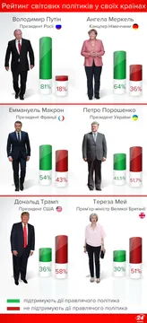 Рейтинги світових лідерів Рейтинги світових лідерів