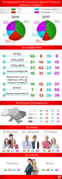 Єдина Помісна Церква в Україні: чи підтримують ідею українці